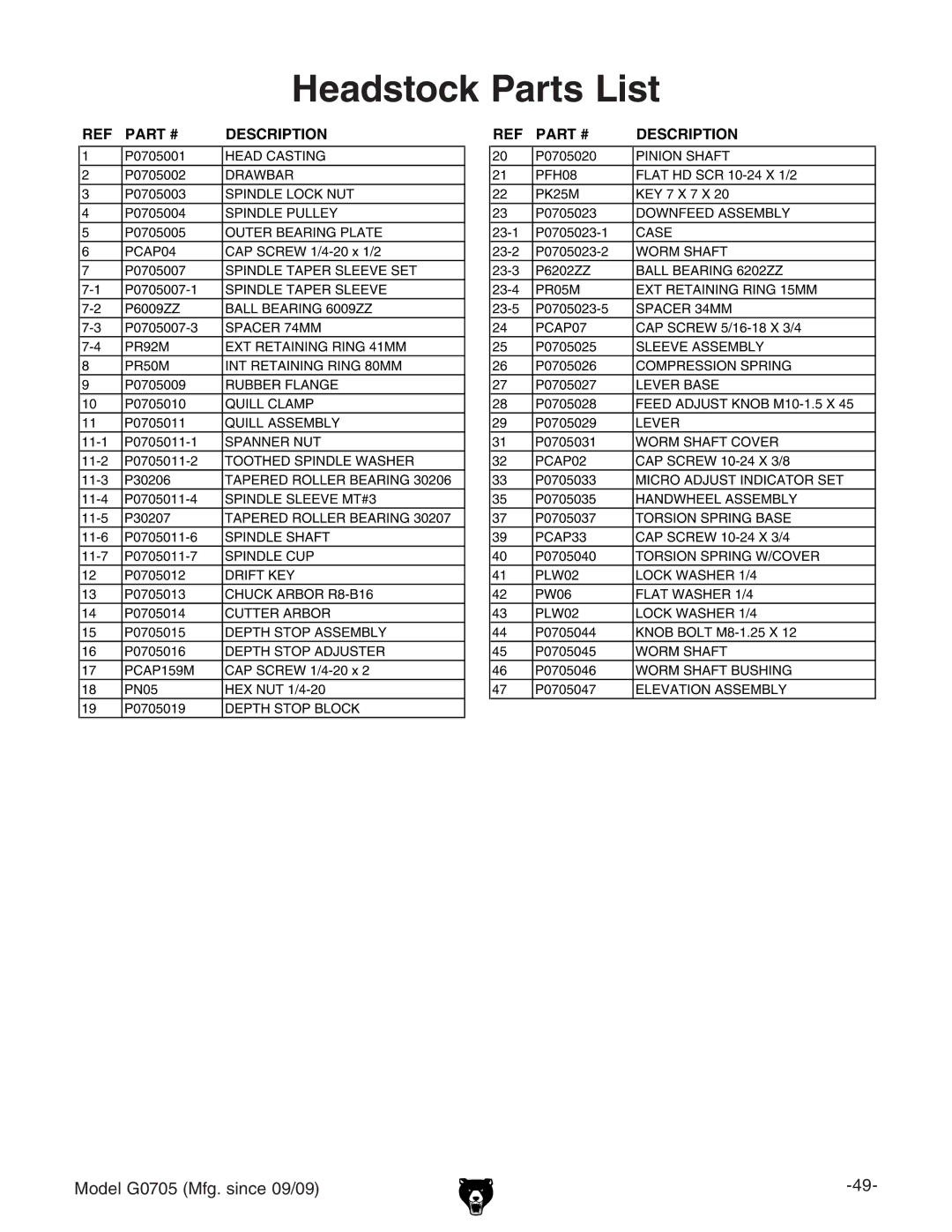 Grizzly G0705 owner manual Headstock Parts List, Description 