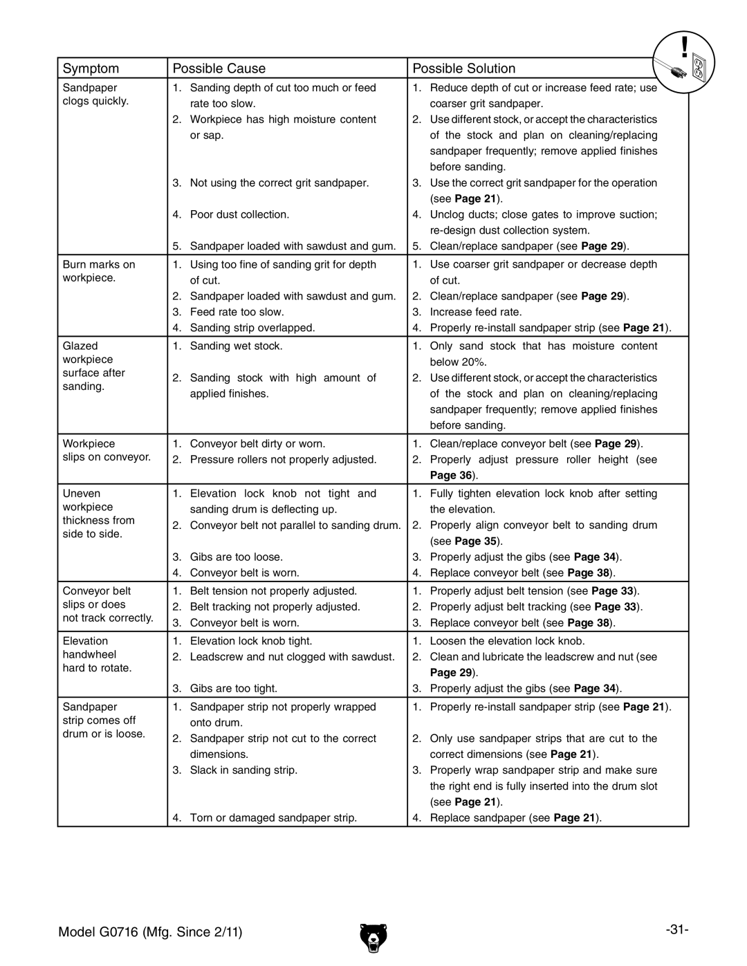 Grizzly G0716 owner manual Symptom Possible Cause Possible Solution 