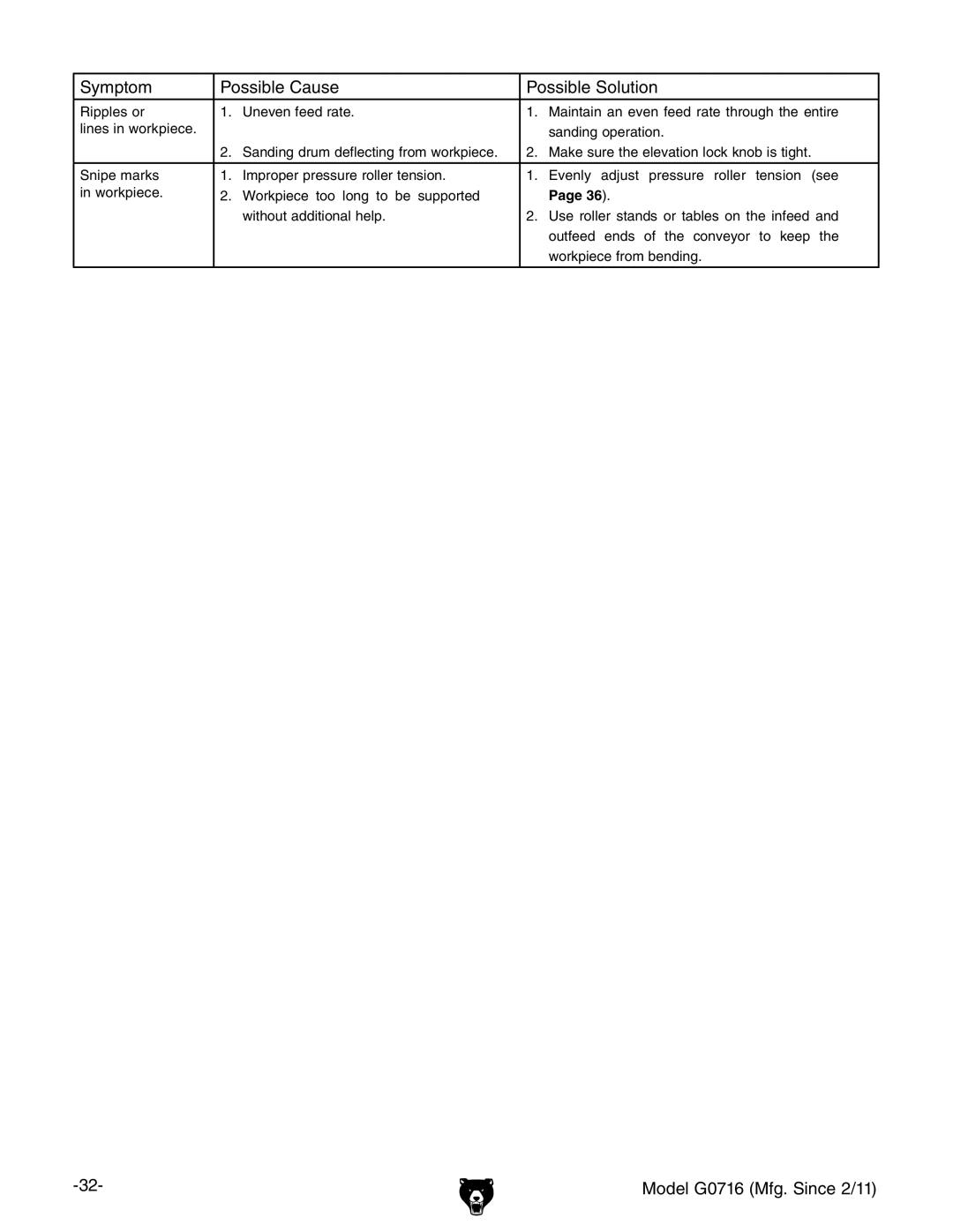 Grizzly G0716 owner manual Symptom Possible Cause Possible Solution 