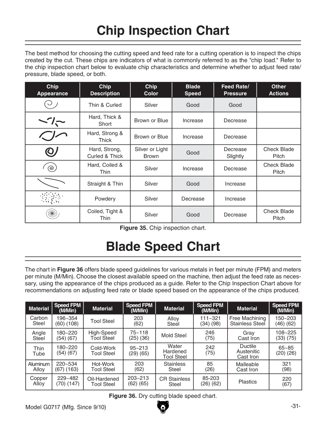 Grizzly G0717 owner manual Chip Inspection Chart, Blade Speed Chart 