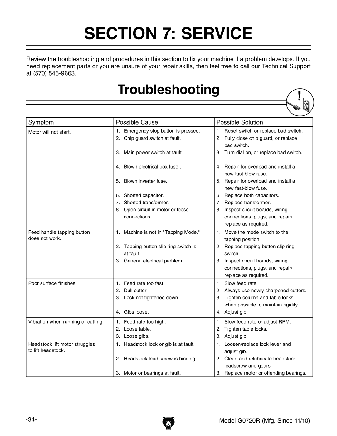 Grizzly G0720R owner manual Service, Troubleshooting, Hnbeidb EdhhWaZ8VjhZ EdhhWaZHdajidc 