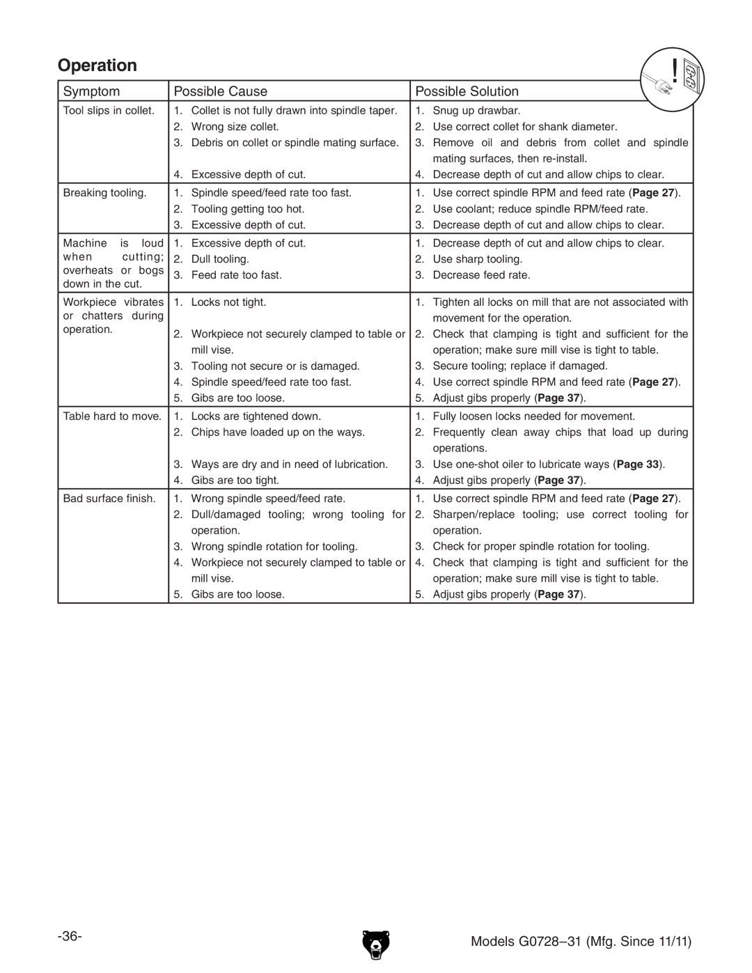 Grizzly G0728 owner manual Operation, # Lgdc\hoZXdaaZi# # JhZXdggZXiXdaaZidghVc`YVbZiZg# 