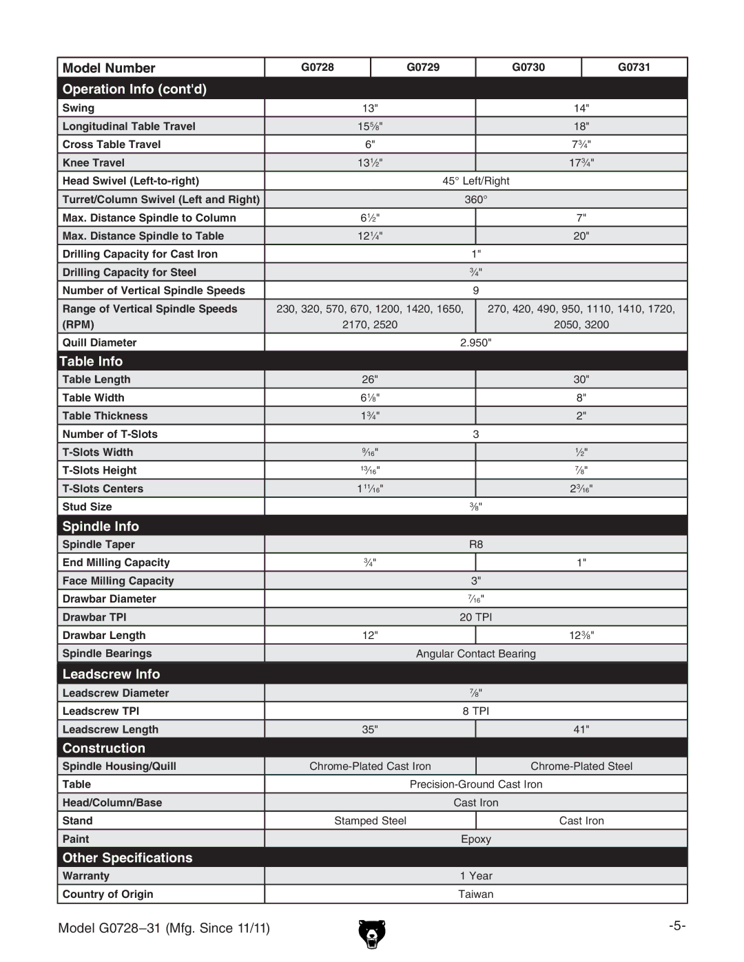 Grizzly G0728 owner manual Leadscrew Info 