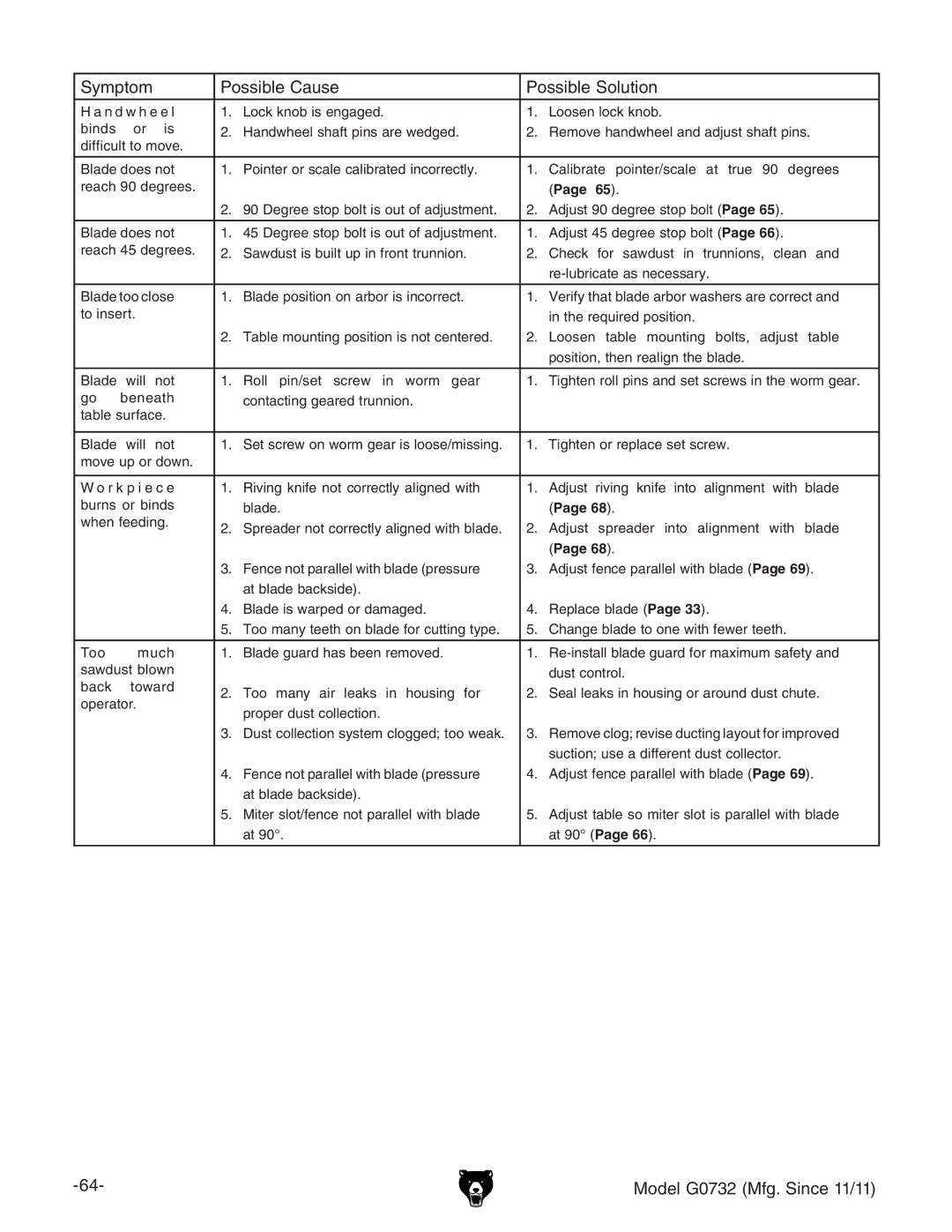 Grizzly G0732 owner manual Page 65 # 