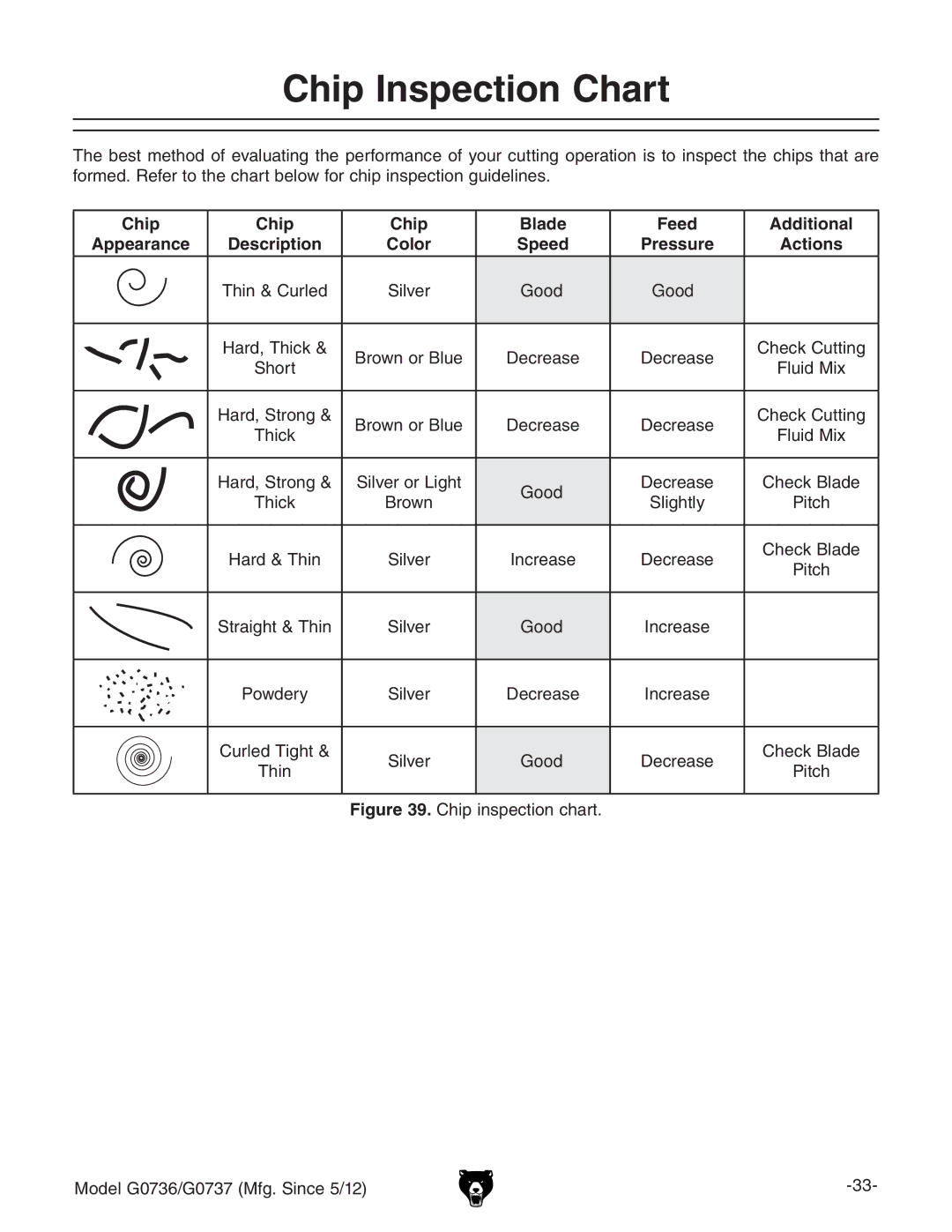 Grizzly G0736 owner manual Chip Inspection Chart, Chip Blade Feed Additional Appearance, Color, Actions 