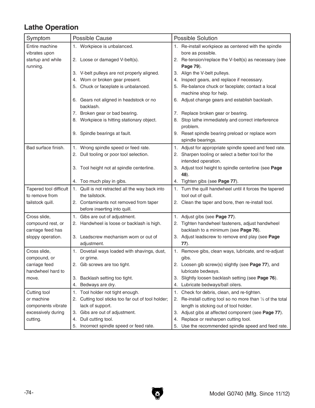 Grizzly G0740 owner manual Lathe Operation, Symptom Possible Cause Possible Solution 