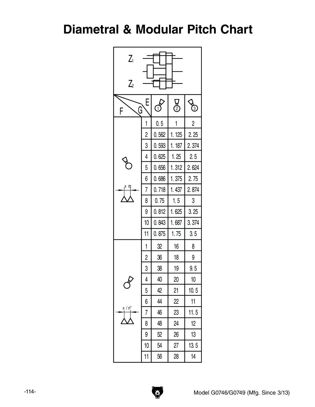 Grizzly g0746, g0749 owner manual Diametral & Modular Pitch Chart 