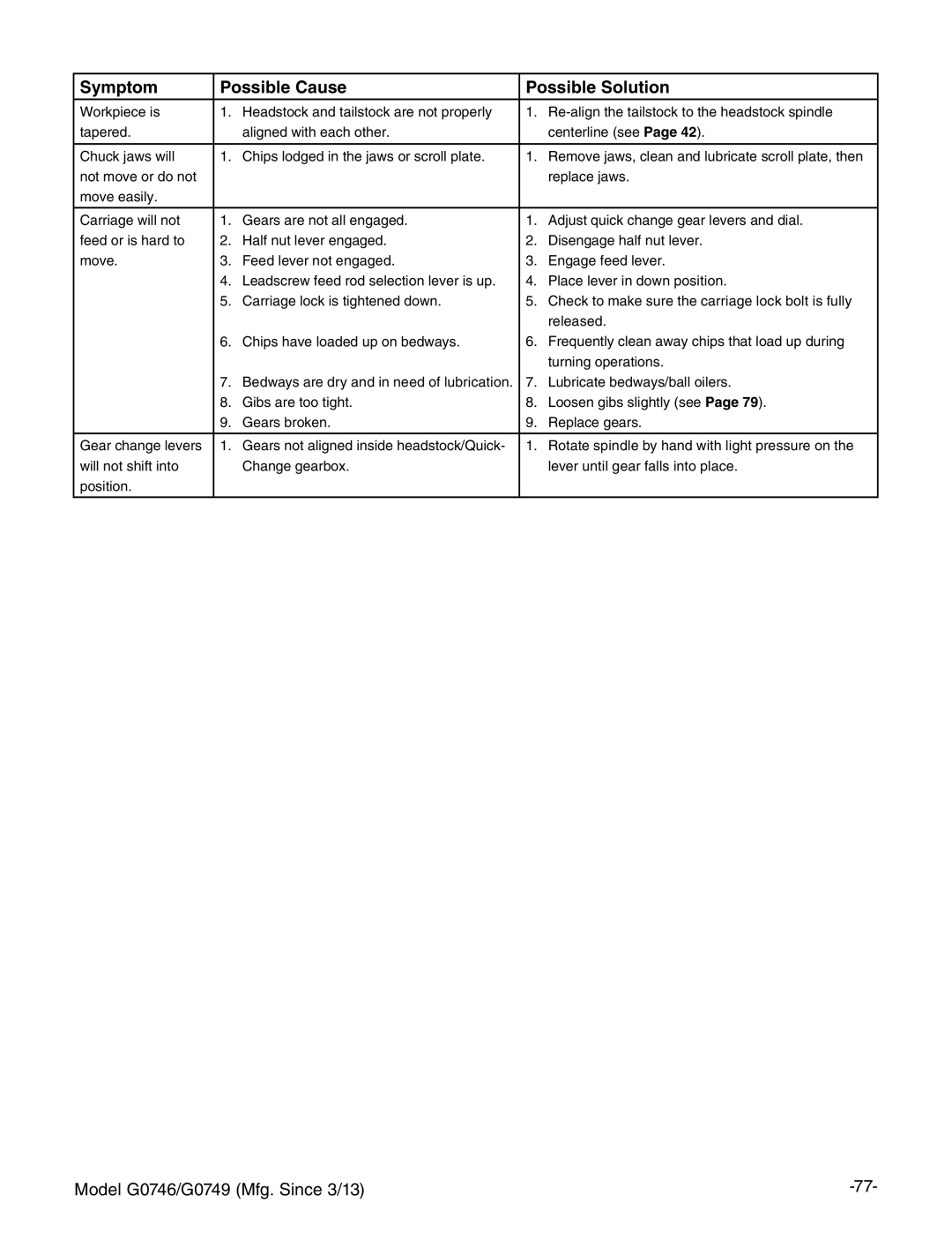 Grizzly g0749, g0746 owner manual Symptom Possible Cause Possible Solution 