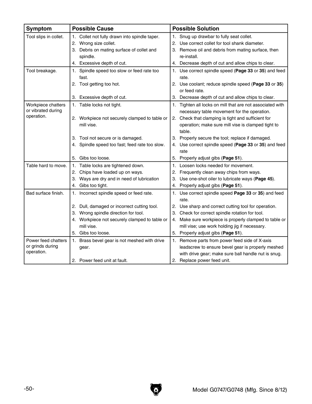 Grizzly G0747 and G0748 owner manual Symptom Possible Cause Possible Solution 