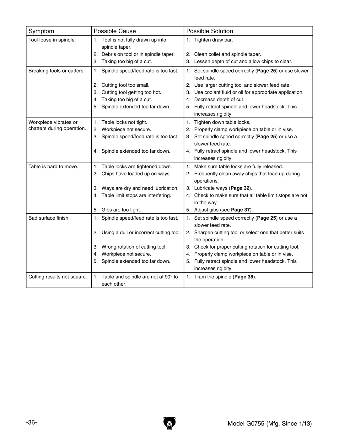 Grizzly G0755 owner manual Symptom Possible Cause Possible Solution 