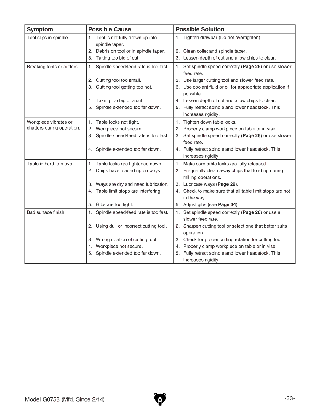 Grizzly G0758 owner manual Symptom Possible Cause Possible Solution 