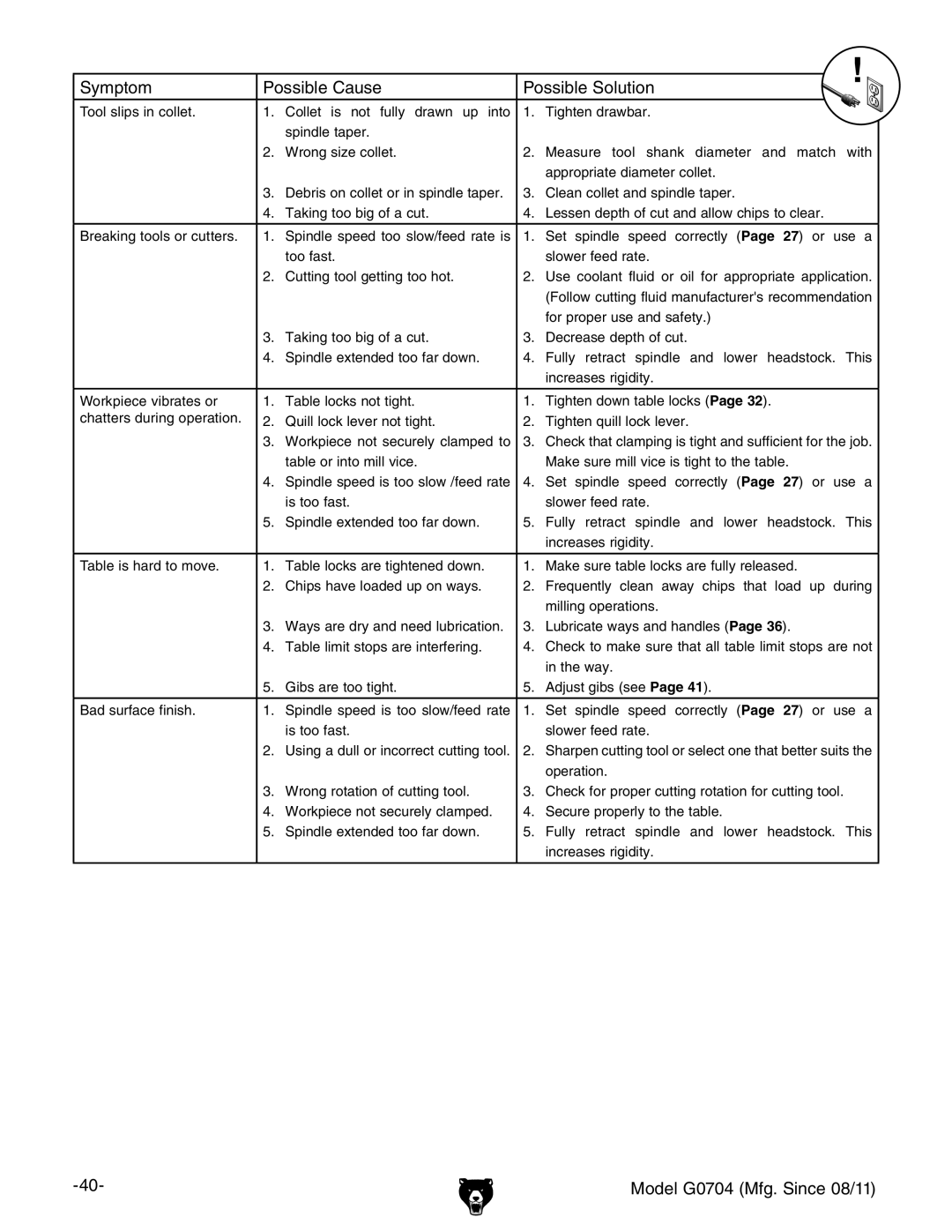 Grizzly G0759 owner manual Symptom Possible Cause Possible Solution 