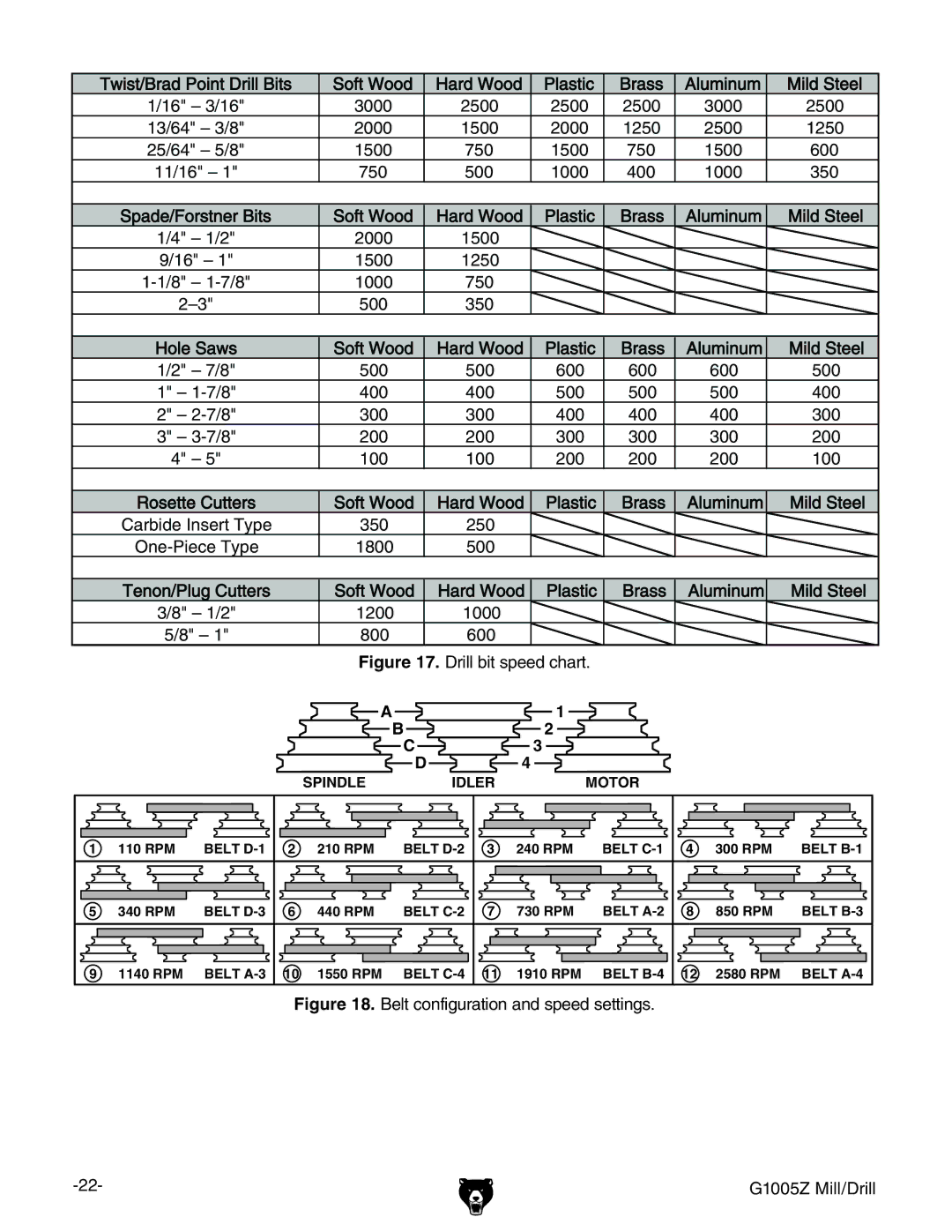 Grizzly G1005Z owner manual Drill bit speed chart 