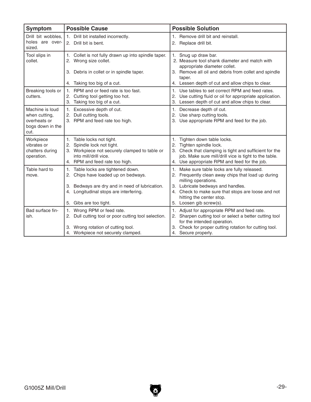 Grizzly G1005Z owner manual Symptom Possible Cause Possible Solution 