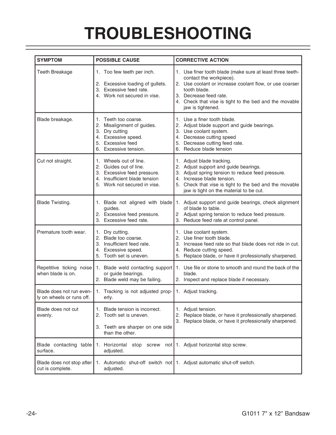 Grizzly G1011Z instruction manual Troubleshooting, Symptom Possible Cause Corrective Action 