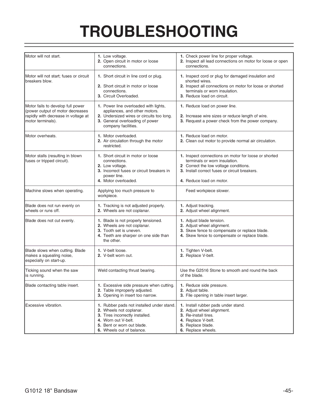 Grizzly G1012 instruction manual Troubleshooting 