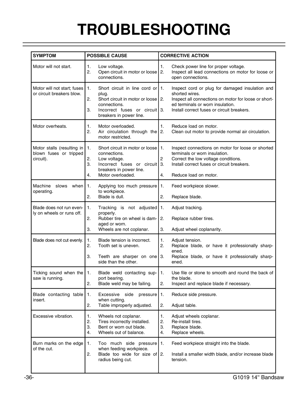 Grizzly G1019 instruction manual Troubleshooting, Symptom Possible Cause Corrective Action 