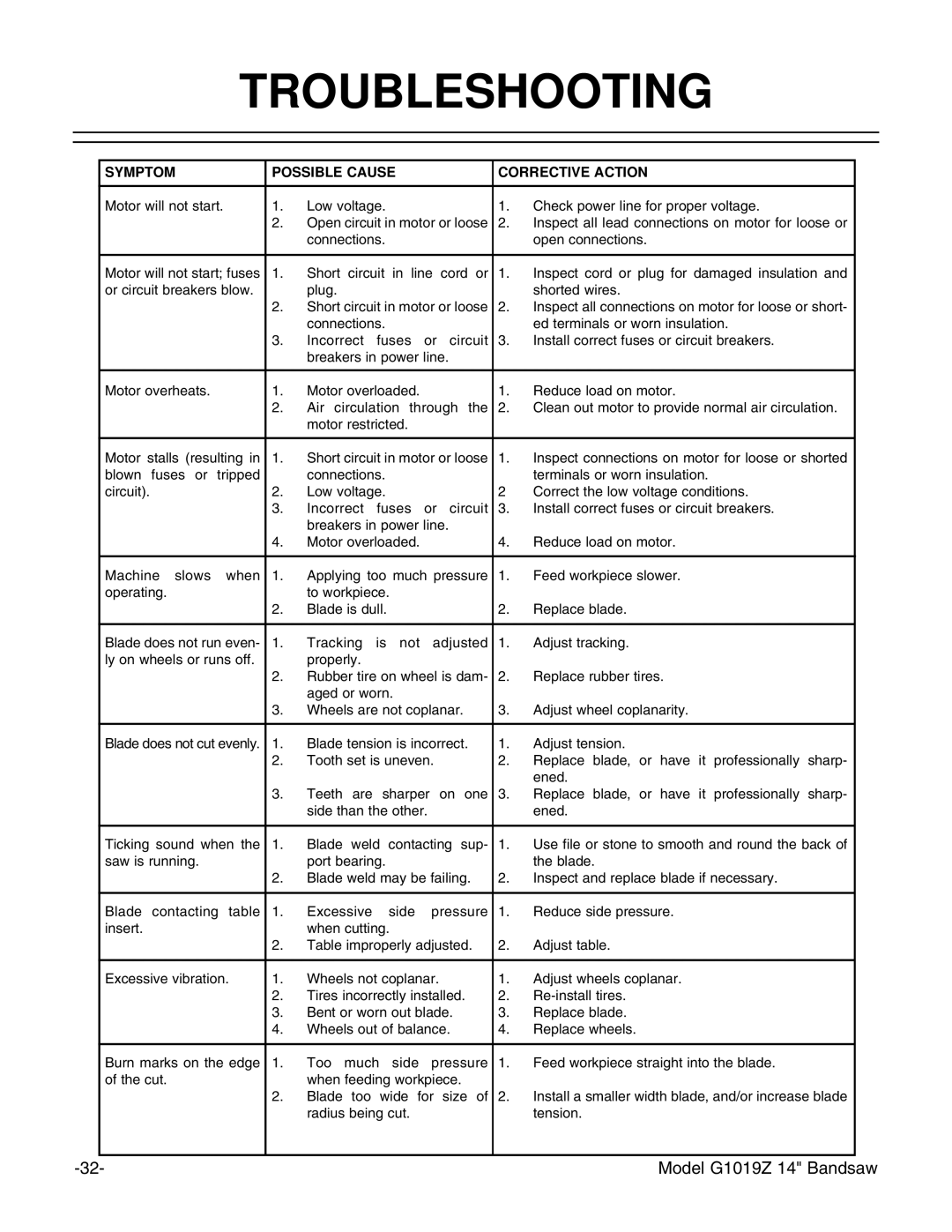 Grizzly G1019Z instruction manual Troubleshooting, Symptom Possible Cause Corrective Action 