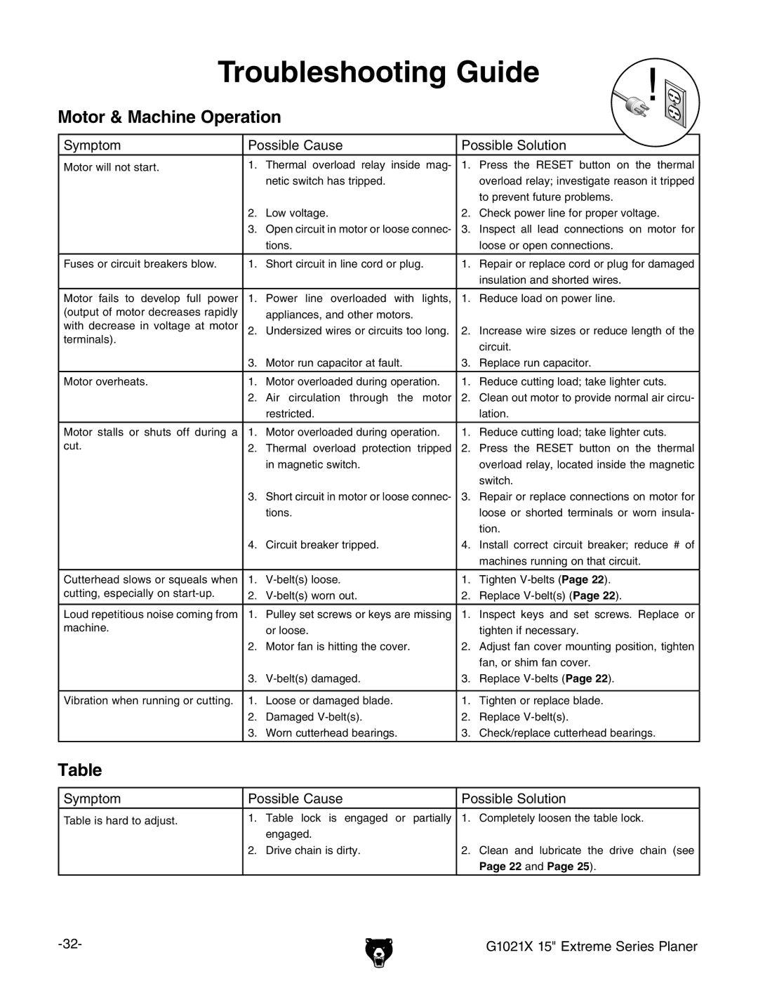 Grizzly G1021x owner manual Troubleshooting Guide, Motor & Machine Operation 