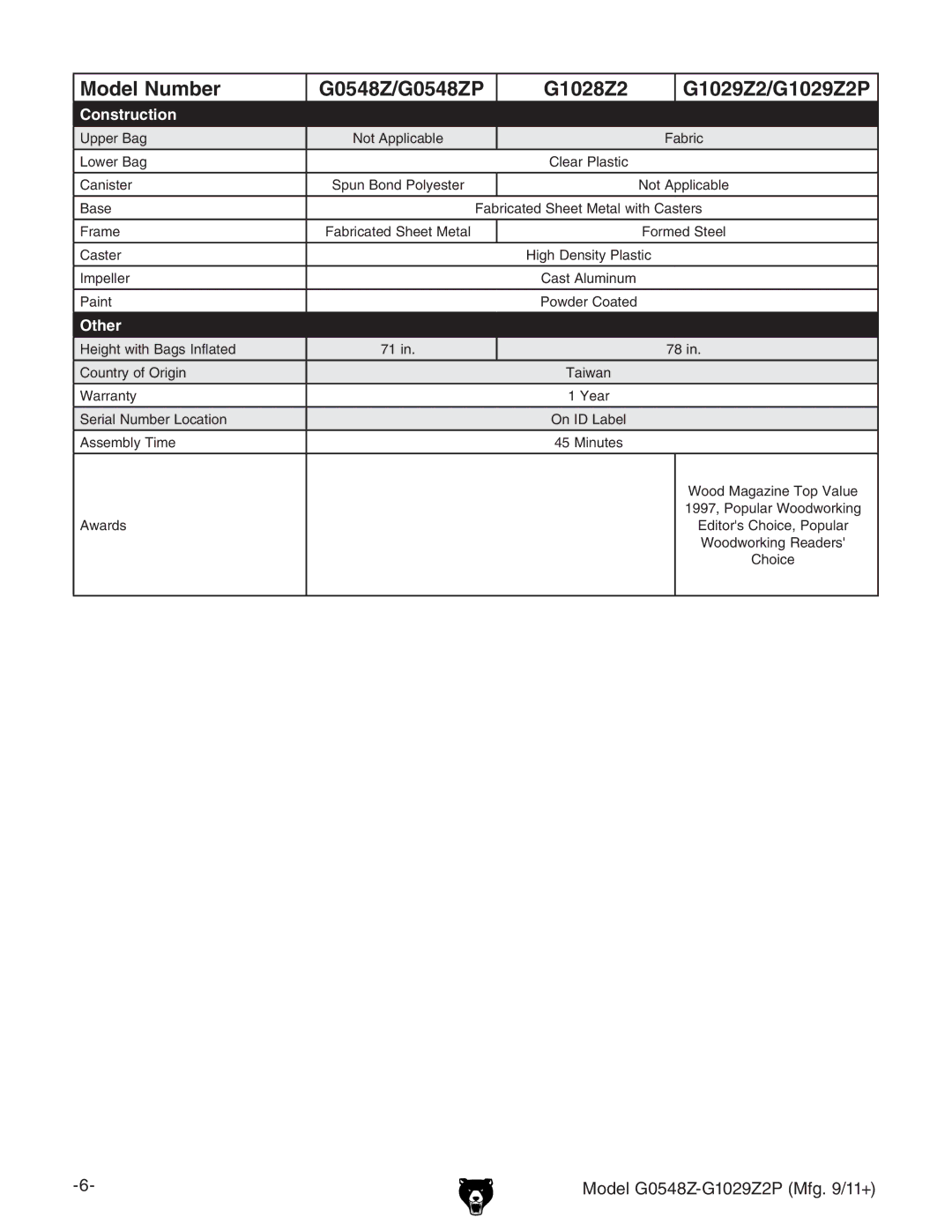 Grizzly G1029Z2P owner manual Construction 