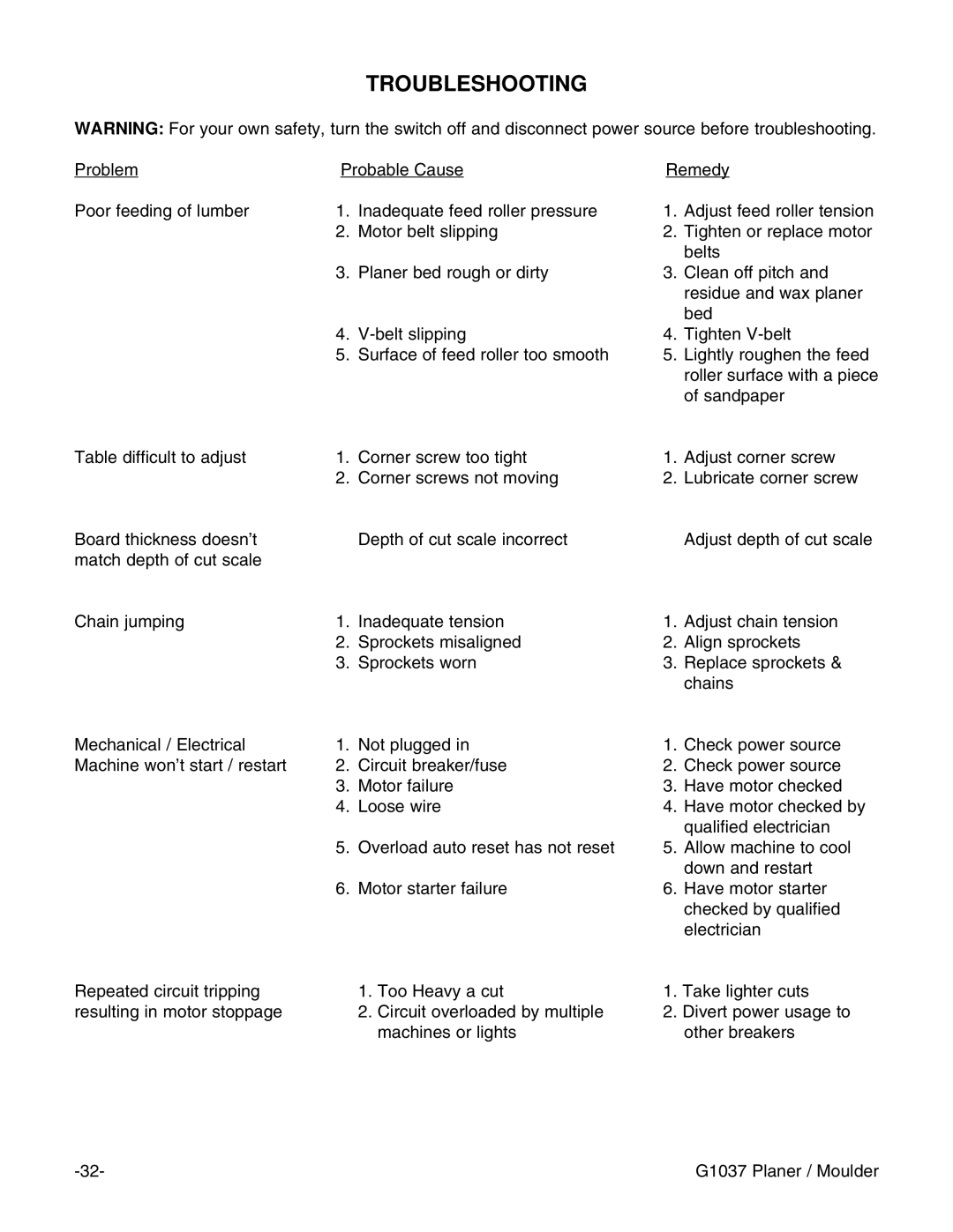 Grizzly G1037 instruction manual Troubleshooting 