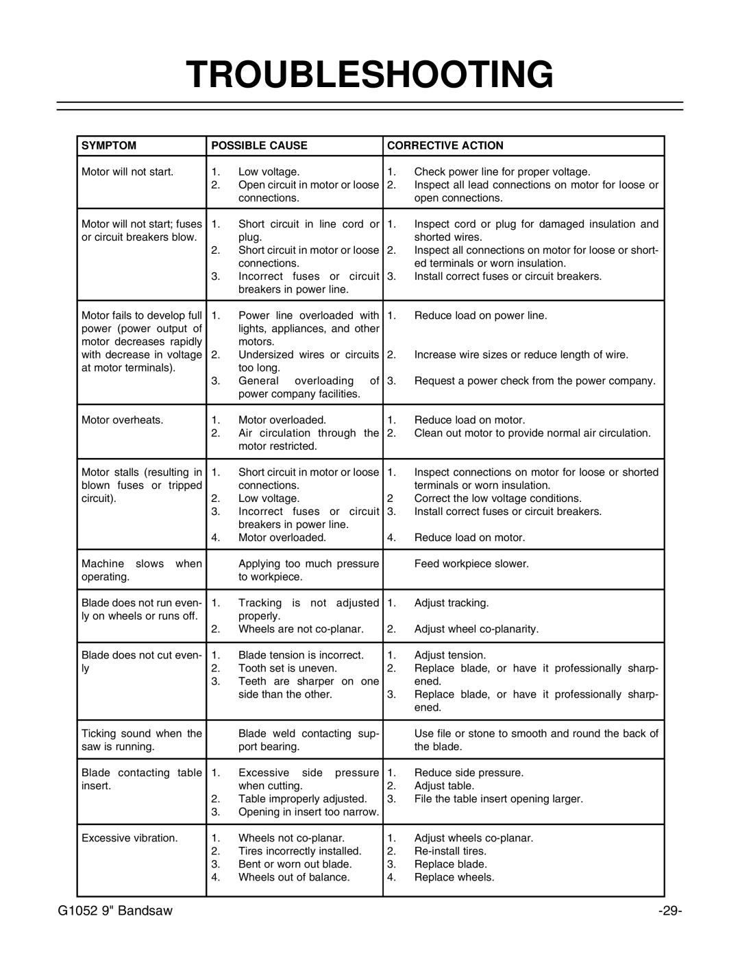 Grizzly G1052 instruction manual Troubleshooting, Symptom Possible Cause Corrective Action 