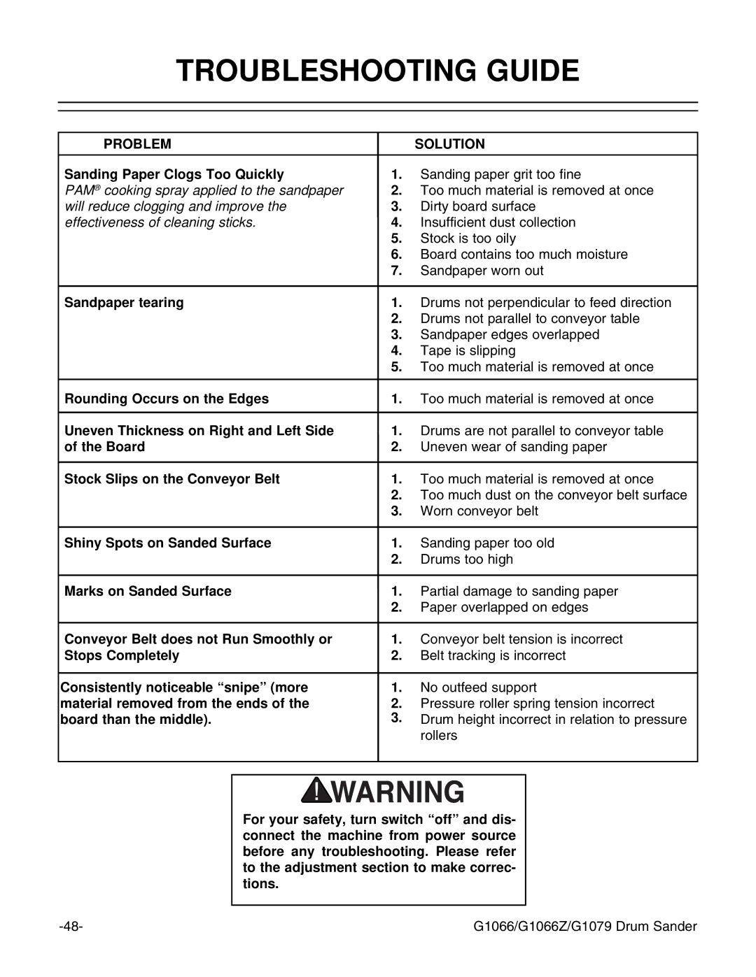 Grizzly G1066 instruction manual Troubleshooting Guide 