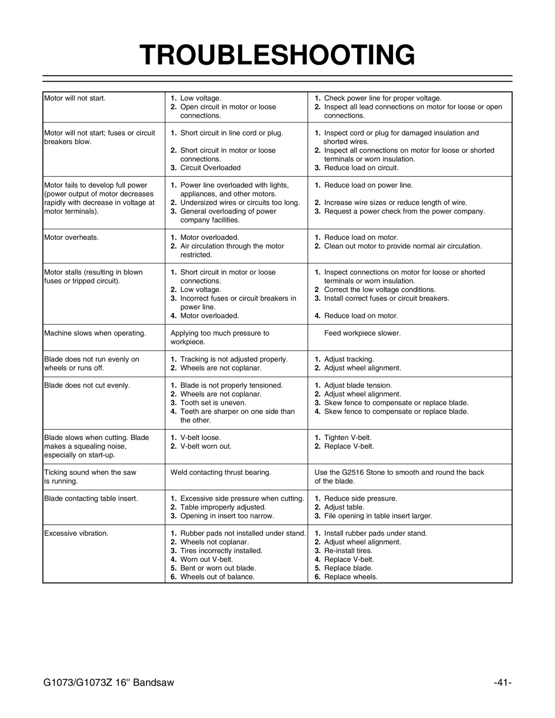 Grizzly G1073/G1073Z instruction manual Troubleshooting 