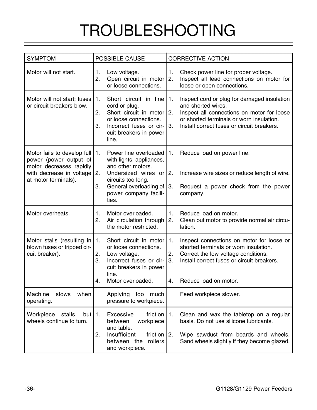 Grizzly G1128 instruction manual Troubleshooting, Symptom Possible Cause Corrective Action 