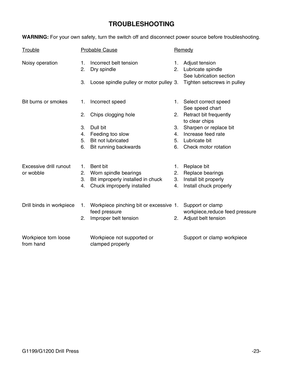 Grizzly G1200, G1199 instruction manual Troubleshooting 