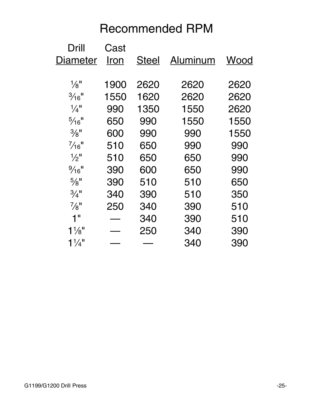 Grizzly G1200, G1199 instruction manual Recommended RPM 