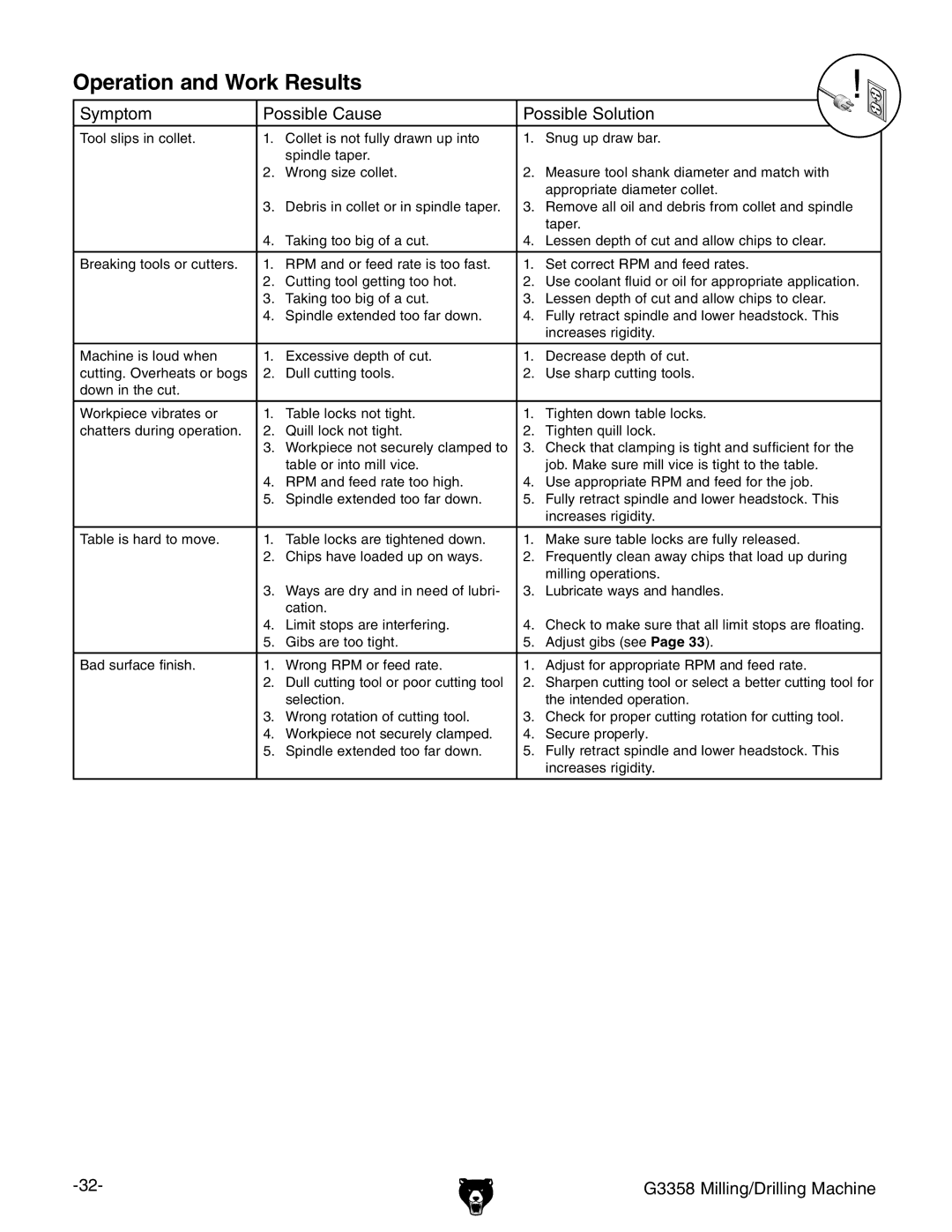 Grizzly G3358 owner manual Operation and Work Results 