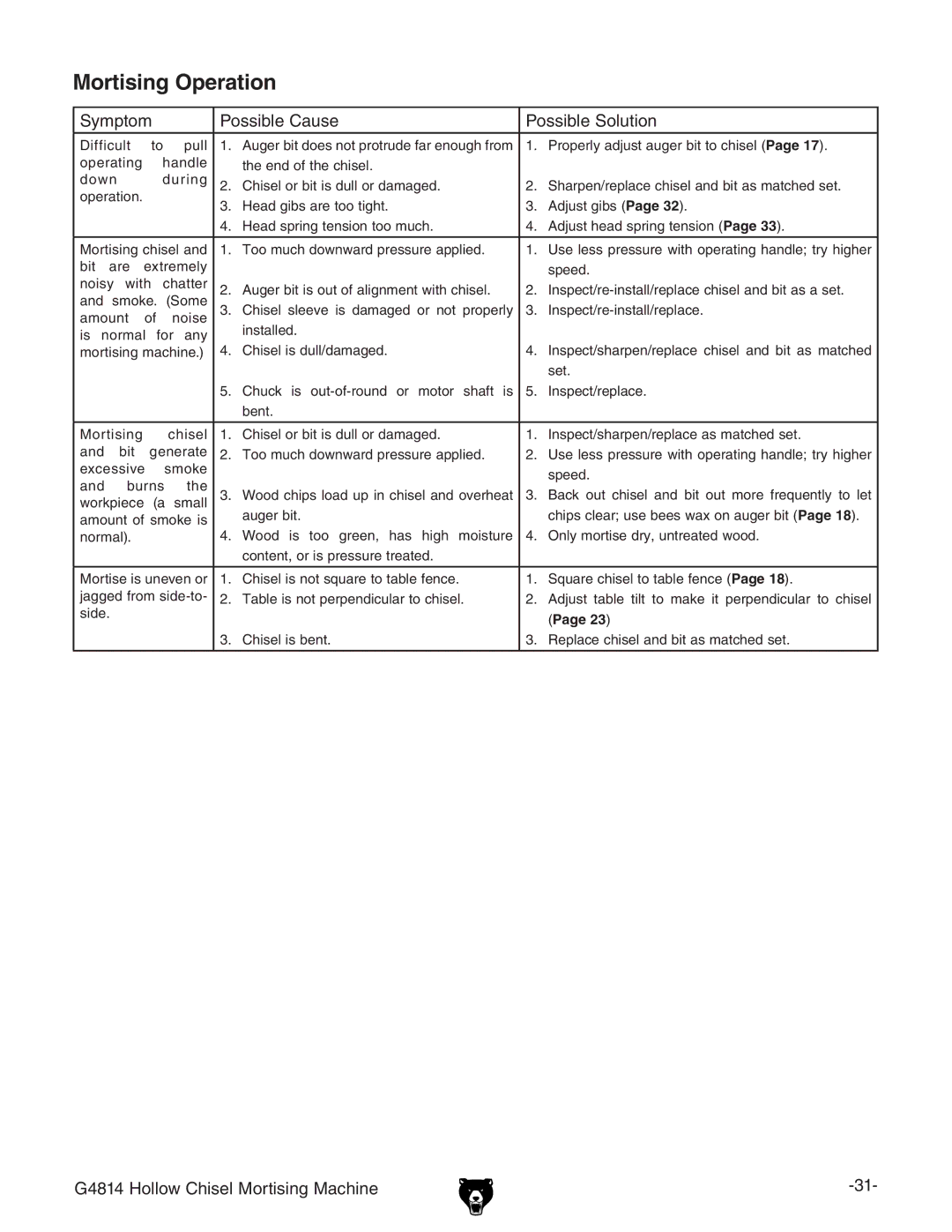 Grizzly G4814 owner manual Mortising Operation, Cdhn li XViiZg 6j\ZgWihdjidVa\cbZciliXhZa# 