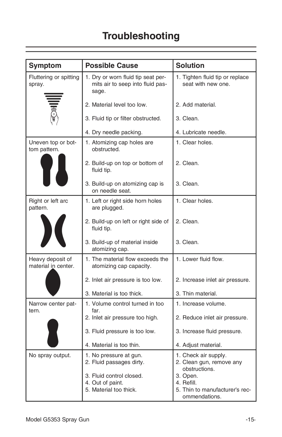 Grizzly G5353 instruction manual Troubleshooting, Symptom Possible Cause Solution 