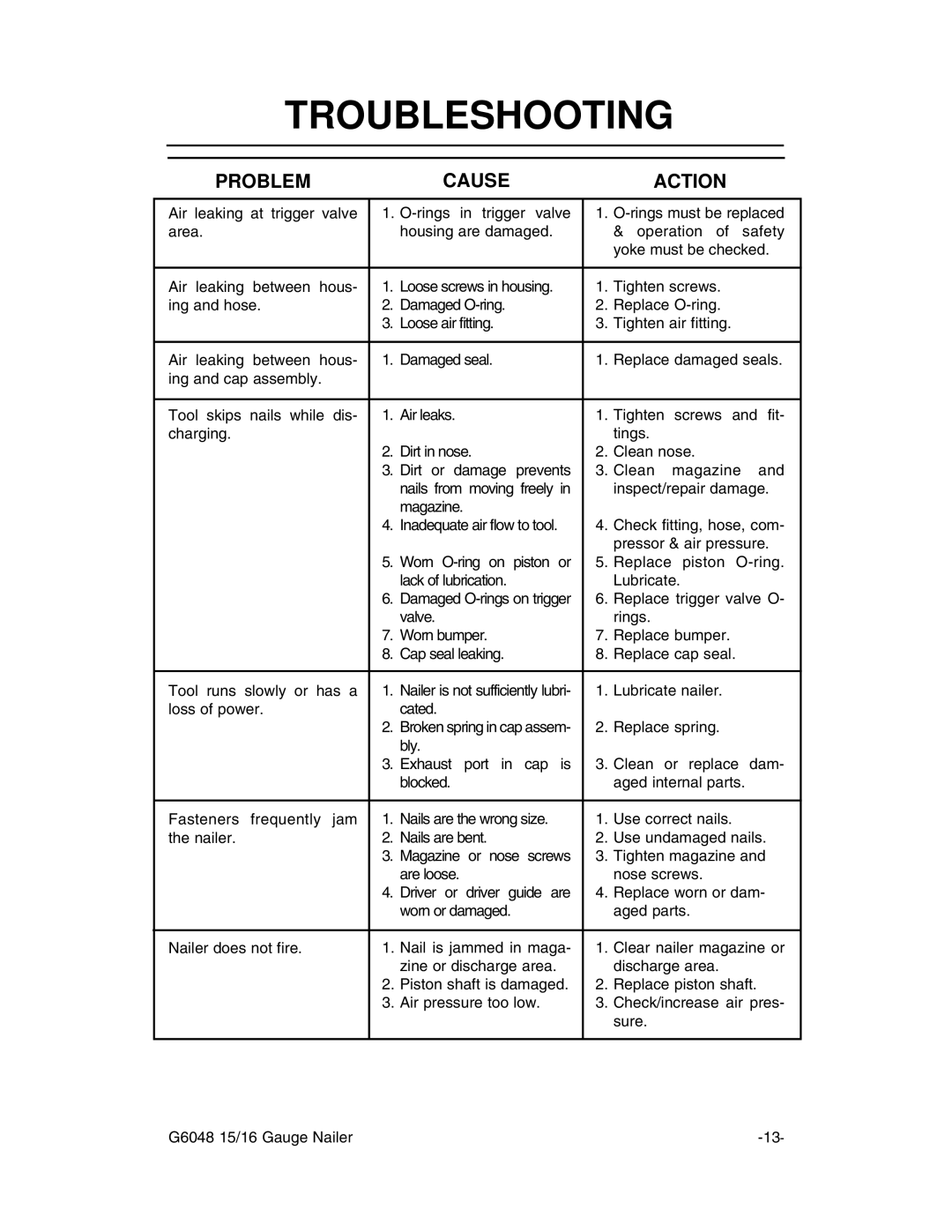 Grizzly G6048 instruction manual Troubleshooting, Problem Cause Action 