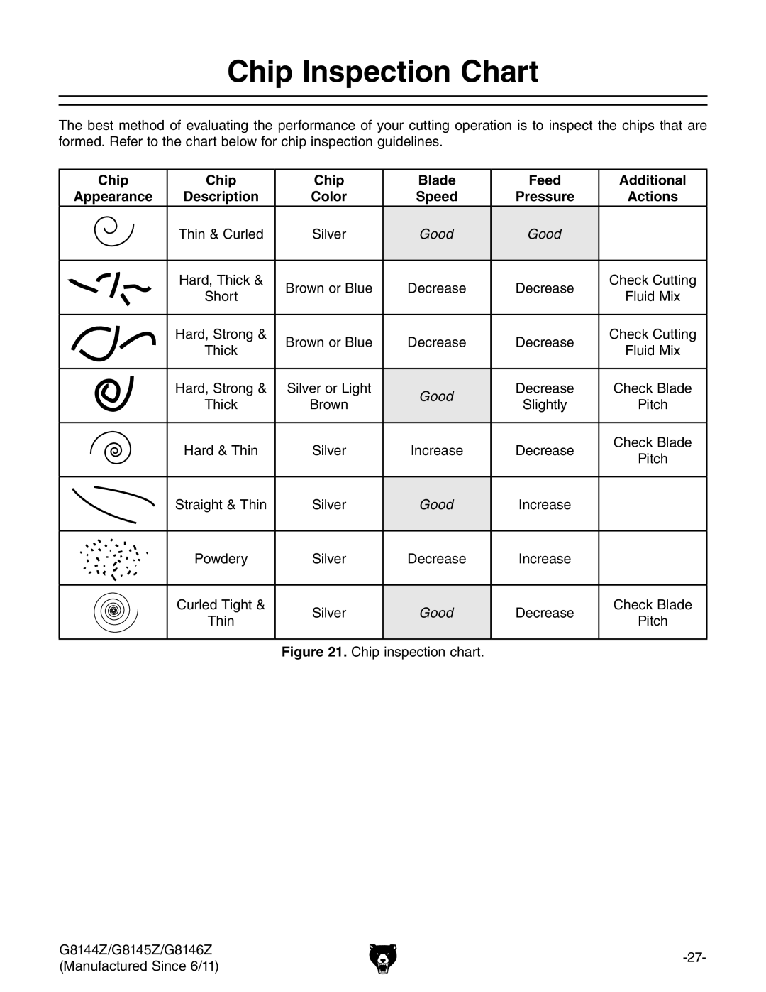 Grizzly G8144Z, G8145Z, G8146Z owner manual Chip Inspection Chart 