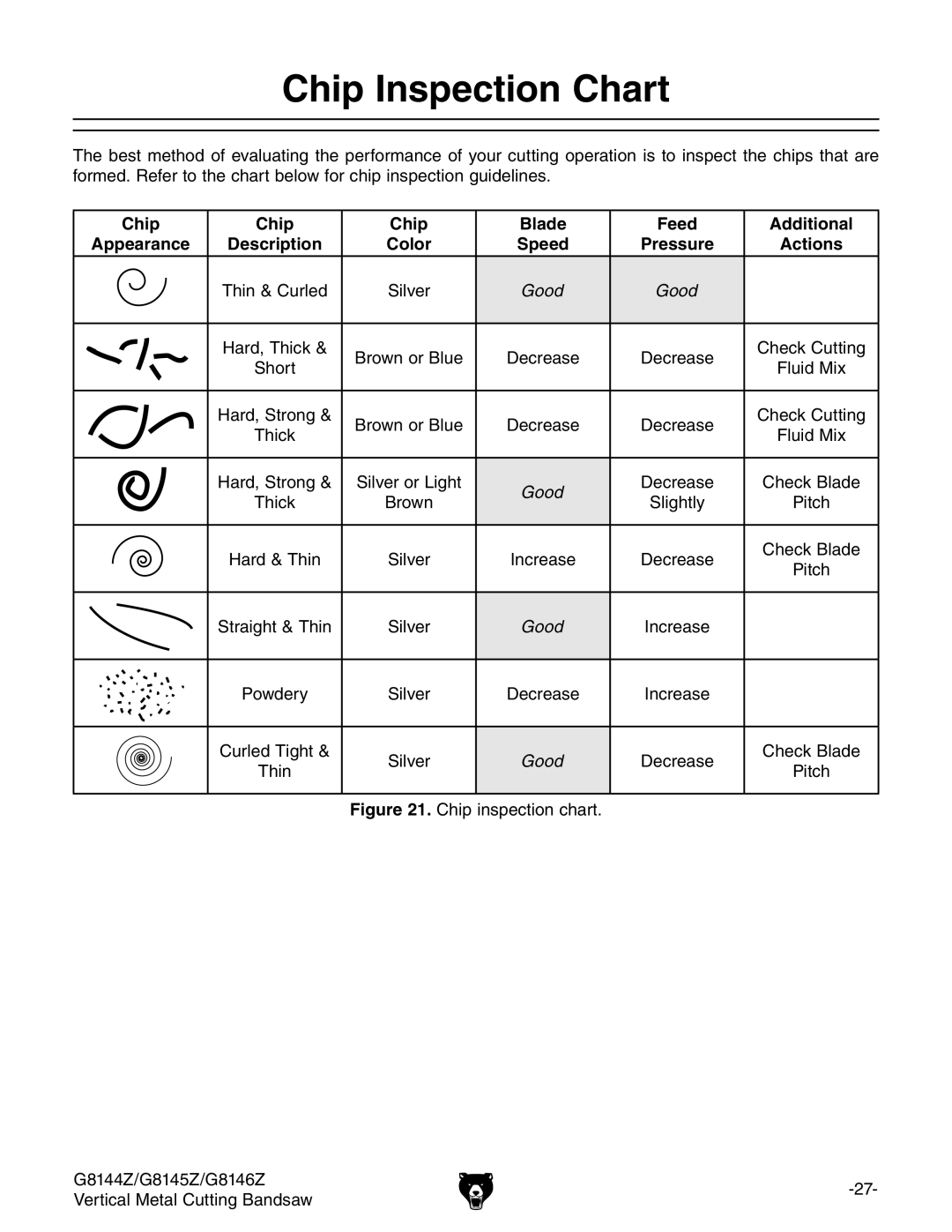 Grizzly G8144Z, G8145Z, G8146Z owner manual Chip Inspection Chart 