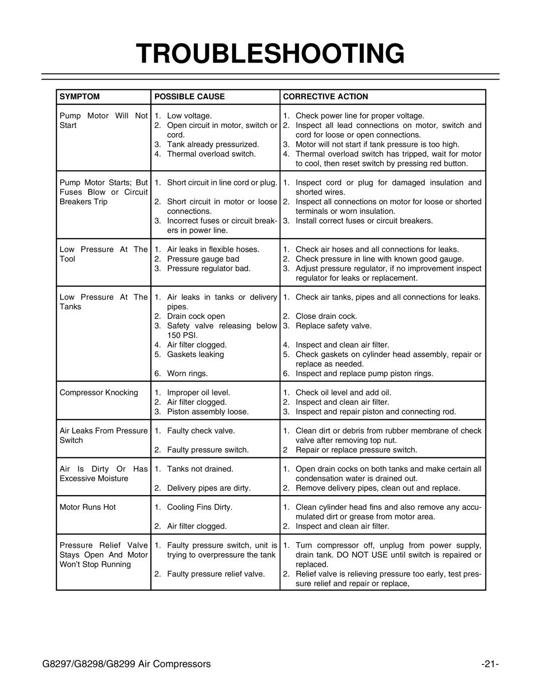 Grizzly G8297, G8299, G8298 instruction manual Troubleshooting, Symptom Possible Cause Corrective Action 