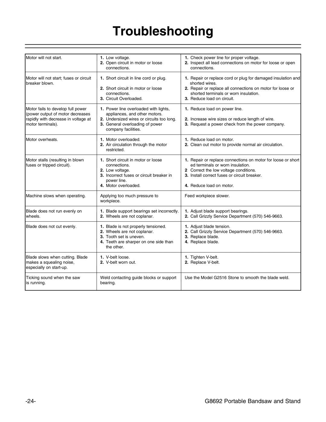 Grizzly G8692 instruction manual Troubleshooting 