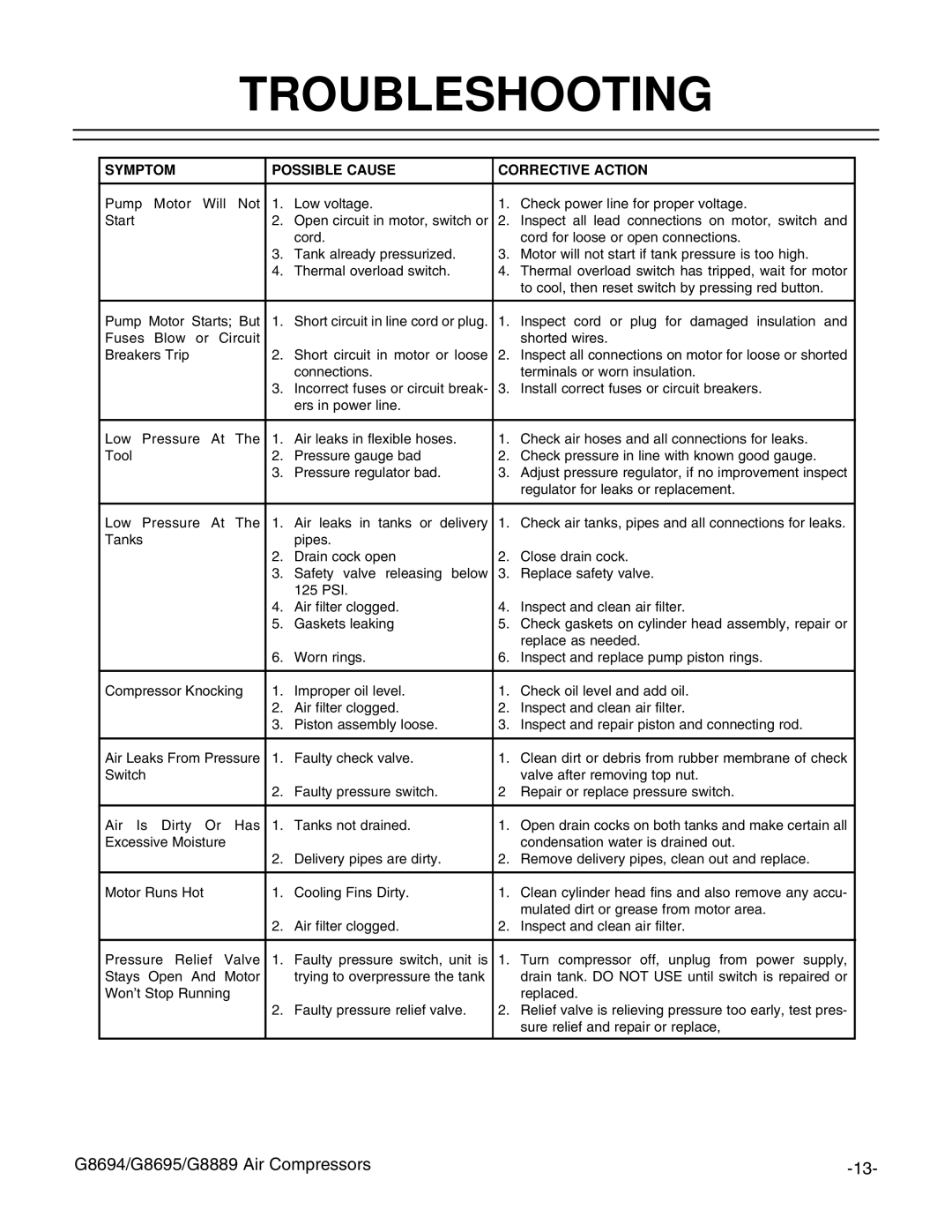 Grizzly G8695, G8694, G8889 instruction manual Troubleshooting, Symptom Possible Cause Corrective Action 