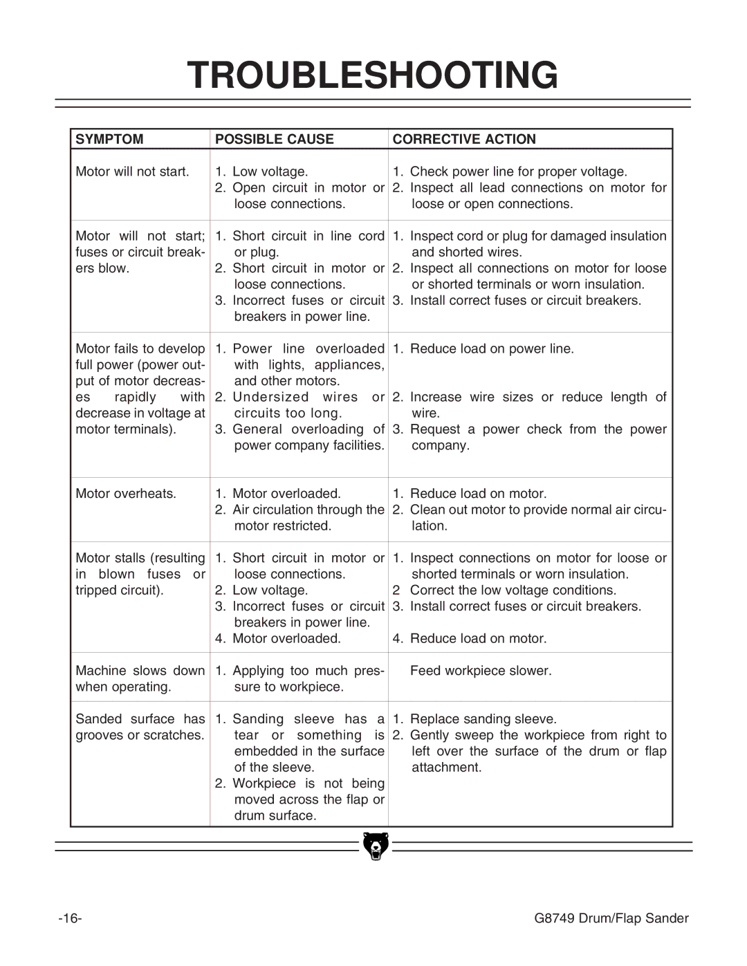 Grizzly G8749 instruction manual Troubleshooting, Possible Cause Symptom Corrective Action 