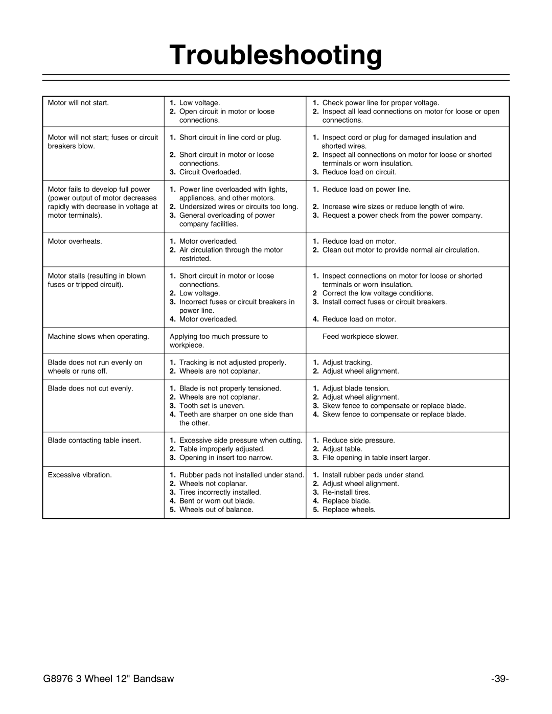 Grizzly G8976 instruction manual Troubleshooting 