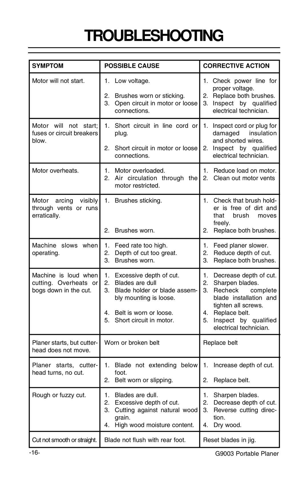 Grizzly G9003 instruction manual Troubleshooting, Symptom Possible Cause Corrective Action 