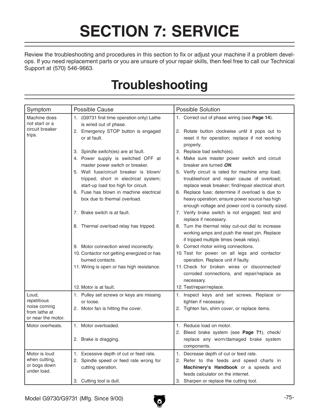 Grizzly G97030 owner manual Troubleshooting, Hnbeidb EdhhWaZ8VjhZ EdhhWaZHdajidc 