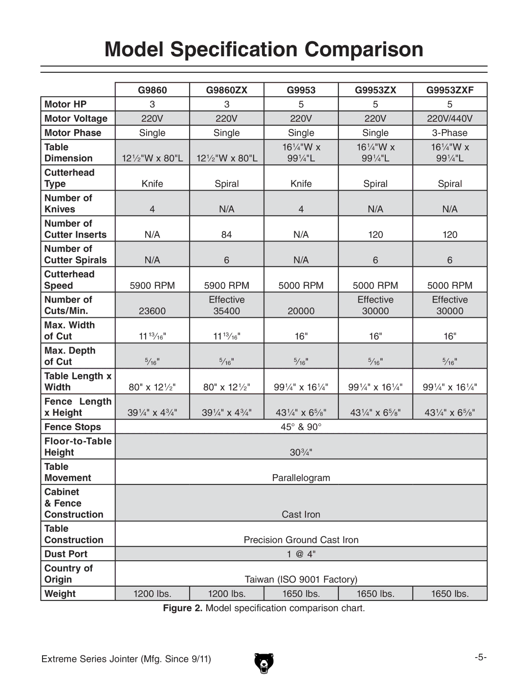 Grizzly G9860 owner manual Model Specification Comparison 