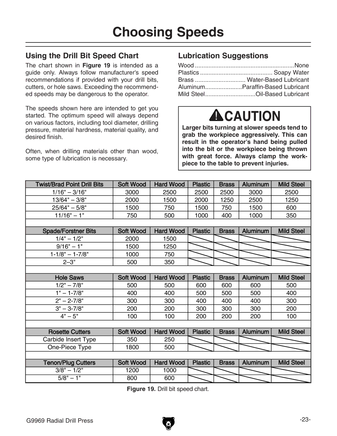 Grizzly G9969 owner manual Choosing Speeds, Using the Drill Bit Speed Chart, Lubrication Suggestions 