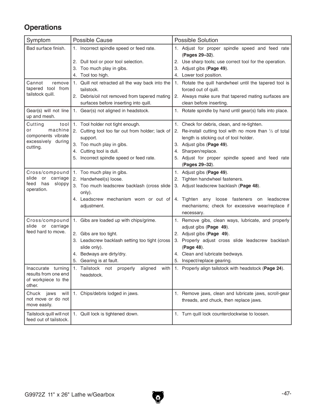 Grizzly G9972Z owner manual Operations, Pages 29-32# 