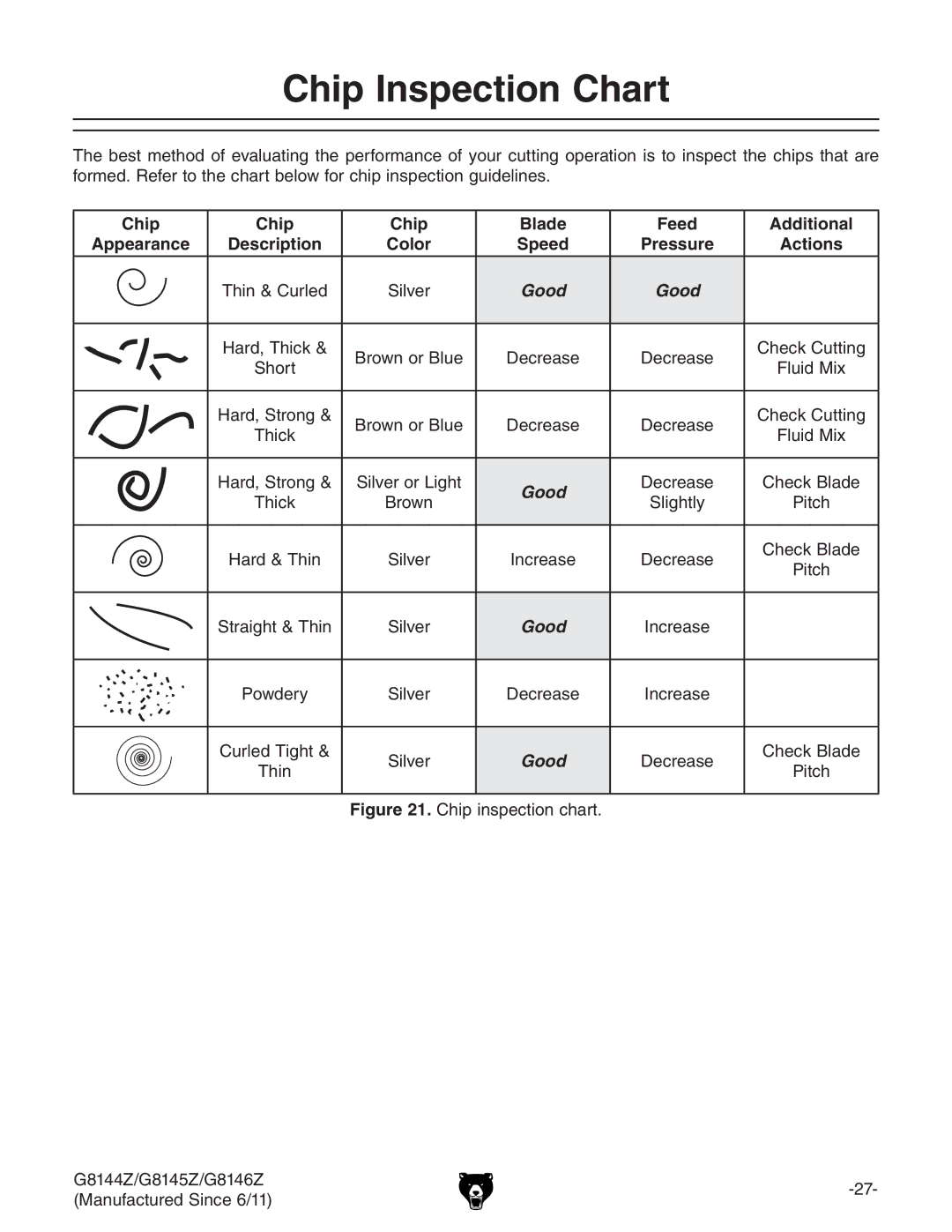 Grizzly G9979 owner manual Chip Inspection Chart 