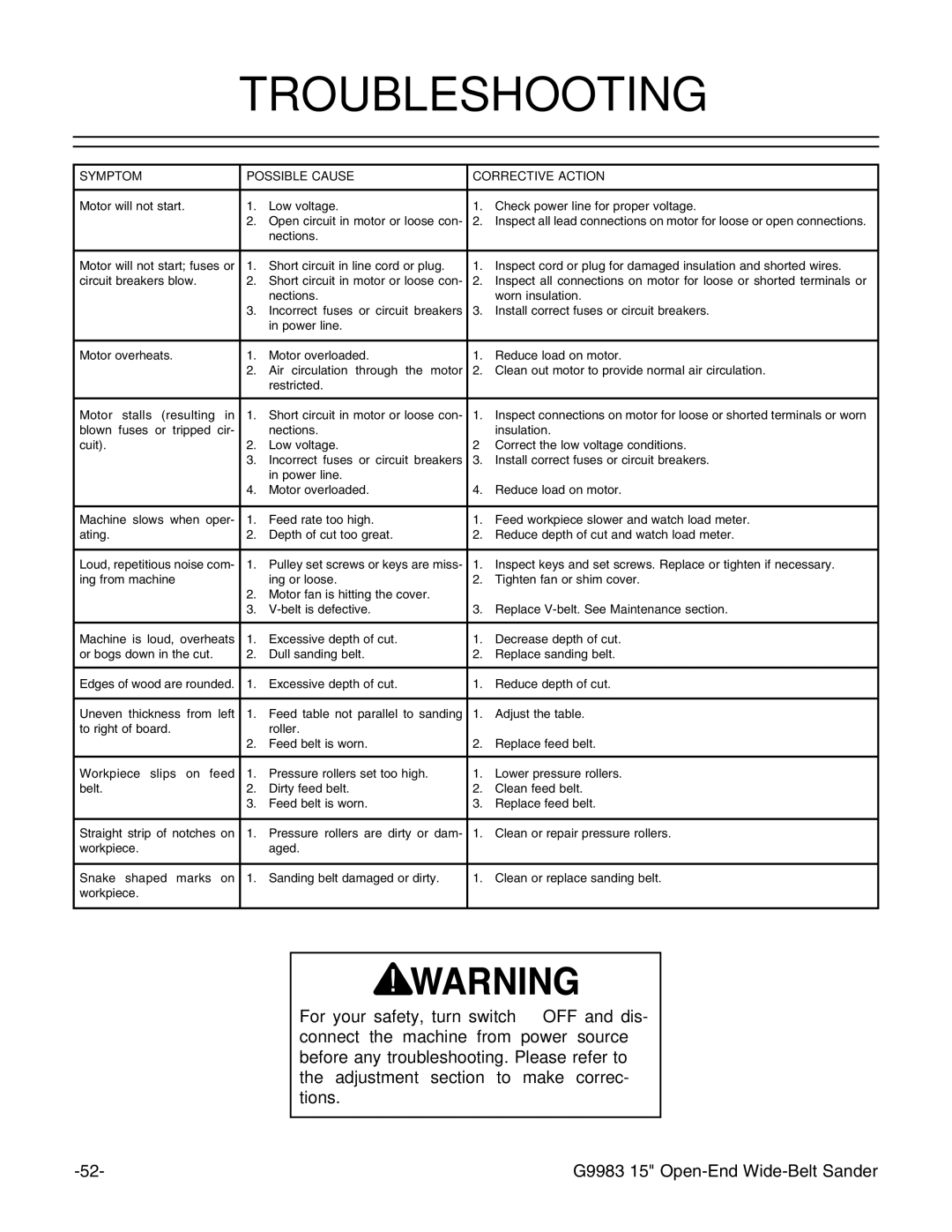 Grizzly G9983 instruction manual Troubleshooting, Symptom Possible Cause Corrective Action 