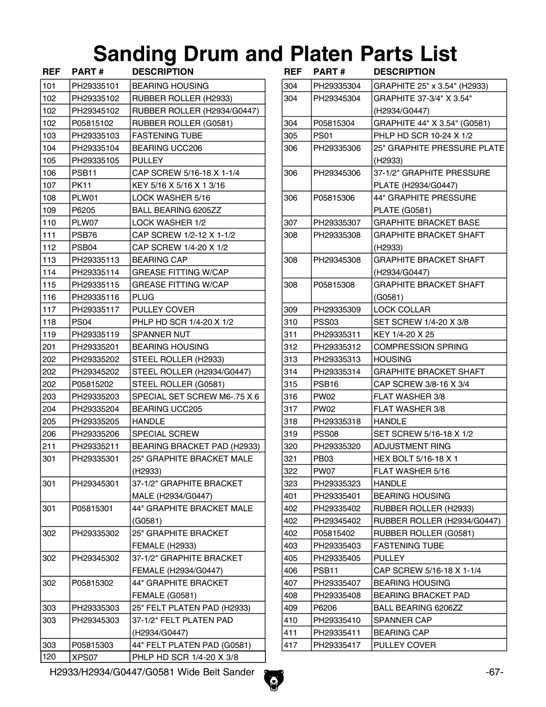 Grizzly H2934, H2933, G0581, G0447 manual 3ANDING $RUMMANDD0LATENN0ARTSS,IST 